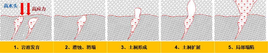 3、填方區(qū)高水頭、高應(yīng)力下的巖溶破壞模式.jpg