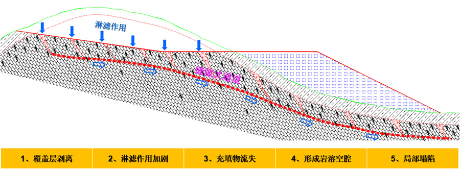 4、挖方區(qū)淋濾作用下的巖溶破壞模式.jpg